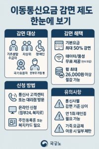 이동통신요금감면